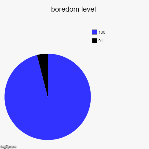 boredom level | 91, 100 | image tagged in funny,pie charts | made w/ Imgflip chart maker