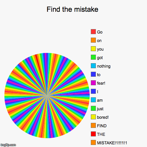 Find the mistake |, MISTAKE!1!!!1!1, THE, FIND, bored!, just , am, I, fear!, to, nothing, got, you , on, Go | image tagged in funny,pie charts | made w/ Imgflip chart maker