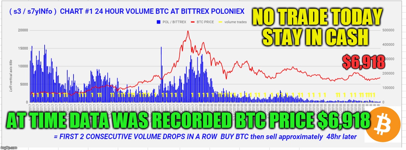 NO TRADE TODAY STAY IN CASH; $6,918; AT TIME DATA WAS RECORDED BTC PRICE $6,918 | made w/ Imgflip meme maker