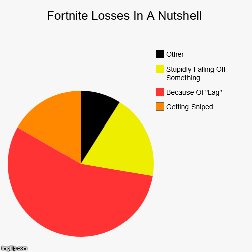 Fortnite Losses In A Nutshell | Getting Sniped, Because Of "Lag", Stupidly Falling Off Something, Other | image tagged in funny,pie charts | made w/ Imgflip chart maker