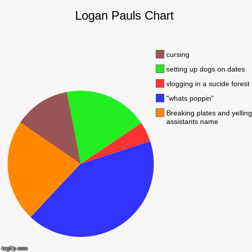 Logan Pauls Chart | Breaking plates and yelling assistants name, "whats poppin", vlogging in a sucide forest, setting up dogs on dates, curs | image tagged in funny,pie charts | made w/ Imgflip chart maker