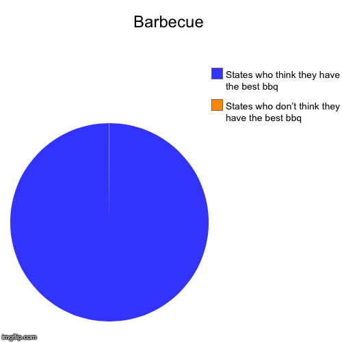 Barbecue | States who don’t think they have the best bbq, States who think they have the best bbq | image tagged in funny,pie charts | made w/ Imgflip chart maker