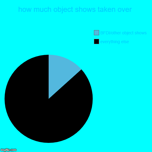 how much object shows taken over | everything else, BFDI/other object shows | image tagged in funny,pie charts | made w/ Imgflip chart maker