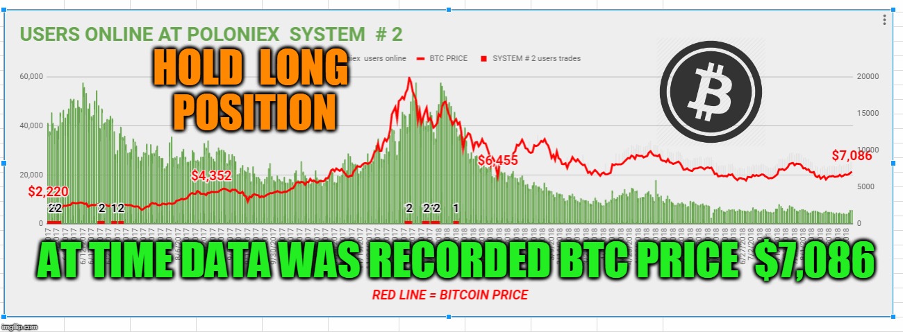 HOLD  LONG  POSITION; AT TIME DATA WAS RECORDED BTC PRICE  $7,086 | made w/ Imgflip meme maker