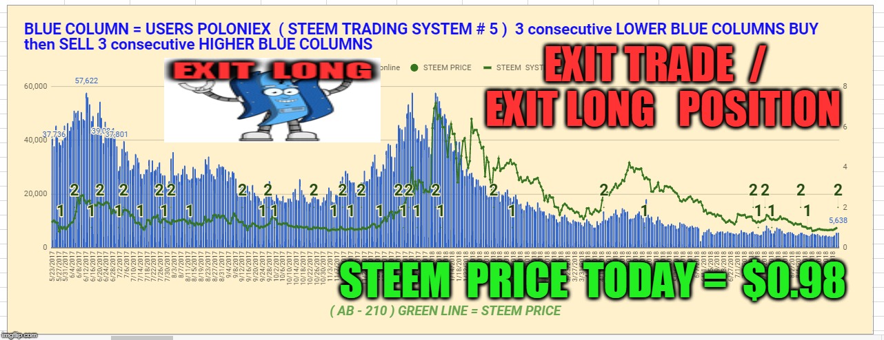 EXIT TRADE  /  EXIT LONG   POSITION; STEEM  PRICE  TODAY =  $0.98 | made w/ Imgflip meme maker