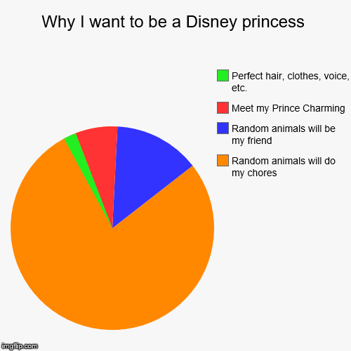 Why I want to be a Disney princess | Why I want to be a Disney princess | Random animals will do my chores, Random animals will be my friend, Meet my Prince Charming, Perfect ha | image tagged in funny,pie charts,disney,disney princess | made w/ Imgflip chart maker