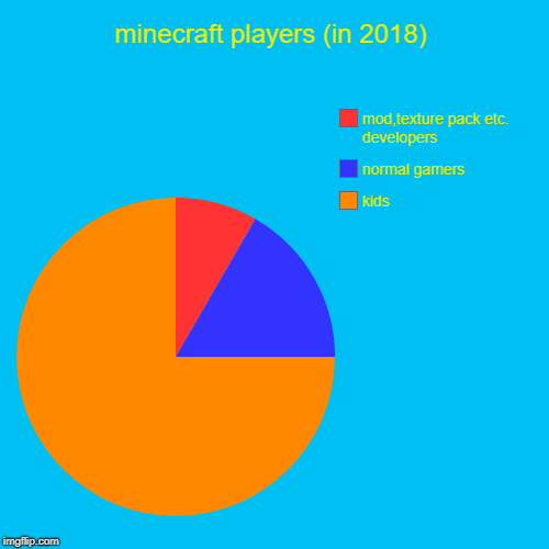 MC  players | minecraft players (in 2018) | kids, normal gamers, mod,texture pack etc. developers | image tagged in funny,pie charts,minecraft | made w/ Imgflip chart maker