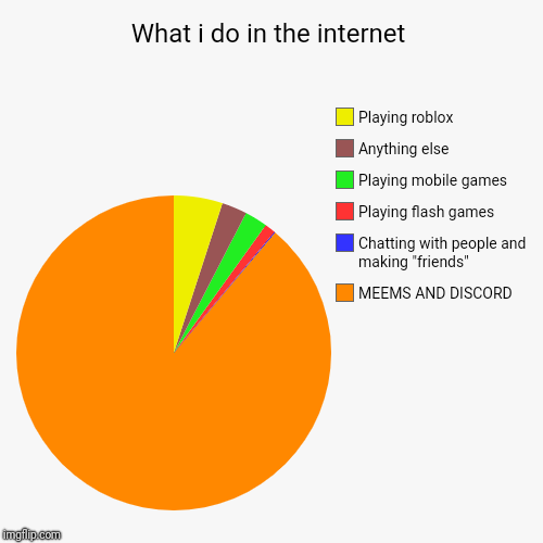 What i do in the internet | MEEMS AND DISCORD, Chatting with people and making "friends", Playing flash games, Playing mobile games, Anythin | image tagged in funny,pie charts | made w/ Imgflip chart maker