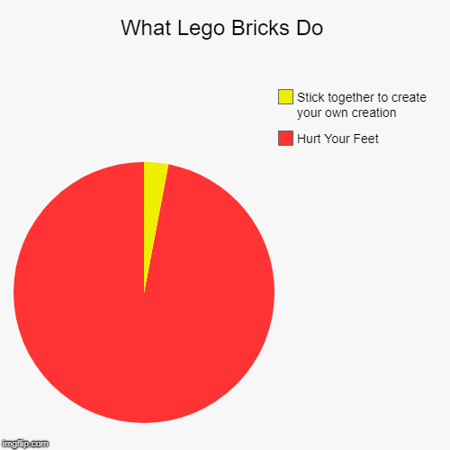 What Lego Bricks Do | Hurt Your Feet, Stick together to create your own creation | image tagged in funny,pie charts | made w/ Imgflip chart maker