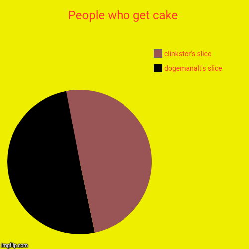 The people who want cake | People who get cake | dogemanalt's slice, clinkster's slice | image tagged in funny,pie charts,dogemanalt,clinkster,cake,whydoesitstaffbronymemes | made w/ Imgflip chart maker