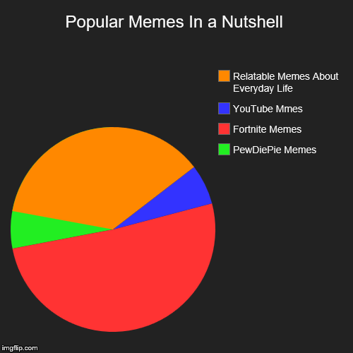 Popular Memes In a Nutshell | PewDiePie Memes, Fortnite Memes, YouTube Mmes, Relatable Memes About Everyday Life | image tagged in funny,pie charts | made w/ Imgflip chart maker