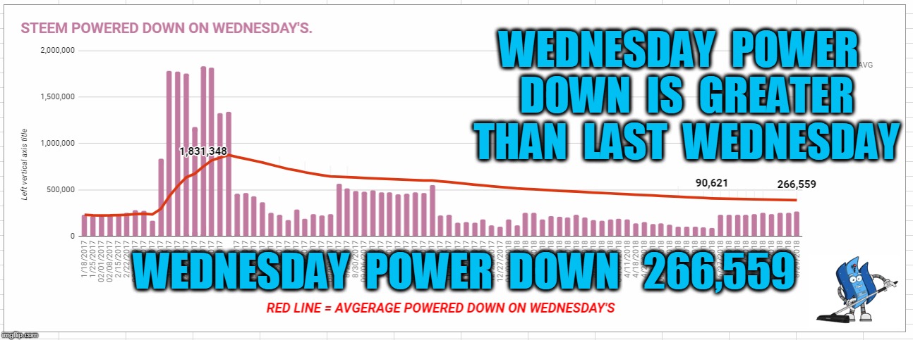 WEDNESDAY  POWER  DOWN  IS  GREATER  THAN  LAST  WEDNESDAY; WEDNESDAY  POWER  DOWN   266,559 | made w/ Imgflip meme maker