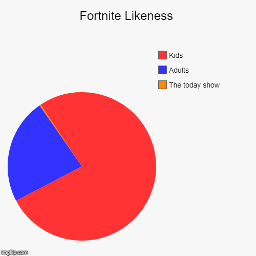 Fortnite Likeness | The today show, Adults, Kids | image tagged in funny,pie charts | made w/ Imgflip chart maker
