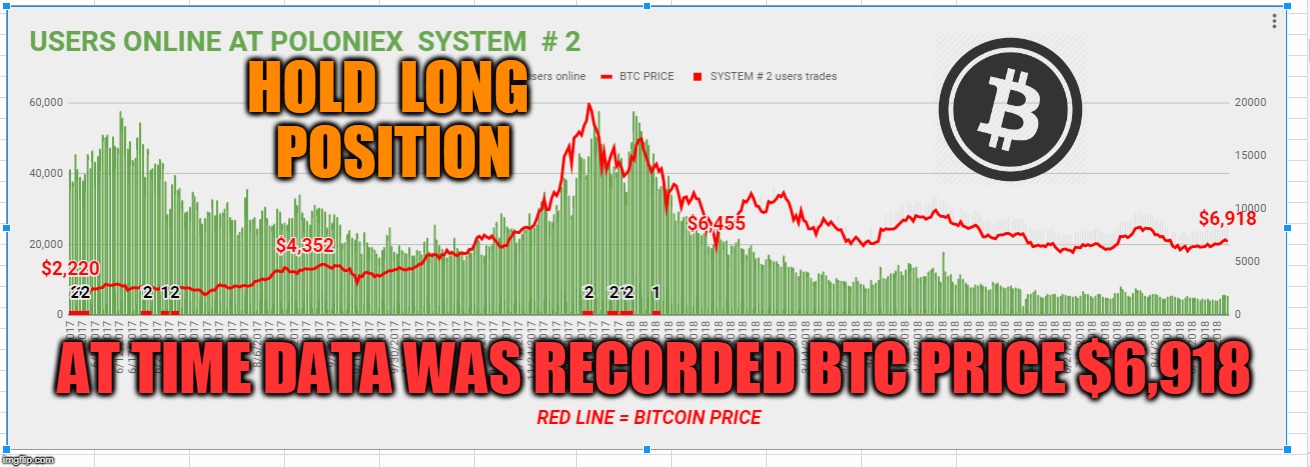 HOLD  LONG  POSITION; AT TIME DATA WAS RECORDED BTC PRICE $6,918 | made w/ Imgflip meme maker