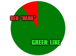 pie chart | RED: "HAHA"; GREEN: LIKE | image tagged in pie chart | made w/ Imgflip meme maker