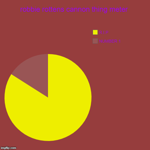 robbie rottens cannon thing meter | NUMBER 1, R.I.P | image tagged in funny,pie charts | made w/ Imgflip chart maker