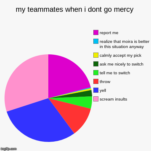 my teammates when i dont pick mercy | my teammates when i dont go mercy | scream insults, yell, throw, tell me to switch, ask me nicely to switch, calmly accept my pick, realize  | image tagged in funny,pie charts,mercy,overwatch | made w/ Imgflip chart maker