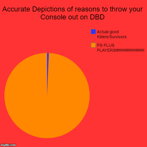 Accurate Depictions of reasons to throw your Console out on DBD | PS PLUS PLAYERS!!!!!!!!!!!!!!!!!!!!!!!!!, Actual good Killers/Survivors. | image tagged in funny,pie charts | made w/ Imgflip chart maker