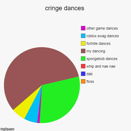 Cringe Dances Imgflip - fortnite fortnite fortnite fortnite fortnite dab roblox