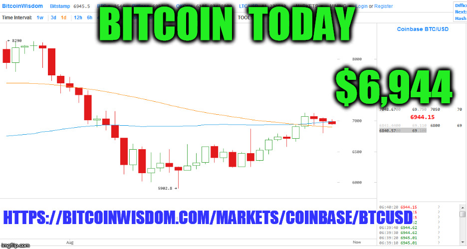 BITCOIN  TODAY; $6,944; HTTPS://BITCOINWISDOM.COM/MARKETS/COINBASE/BTCUSD | made w/ Imgflip meme maker