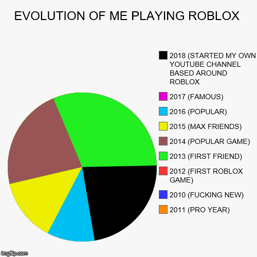 Evolution Of Me Playing Roblox Imgflip - popular roblox games 2012