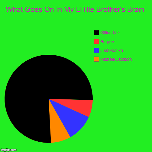 What Goes On In My LITtle Brother's Brain | Michael Jackson, Just Monika, Burgers, Killing Me | image tagged in funny,pie charts | made w/ Imgflip chart maker
