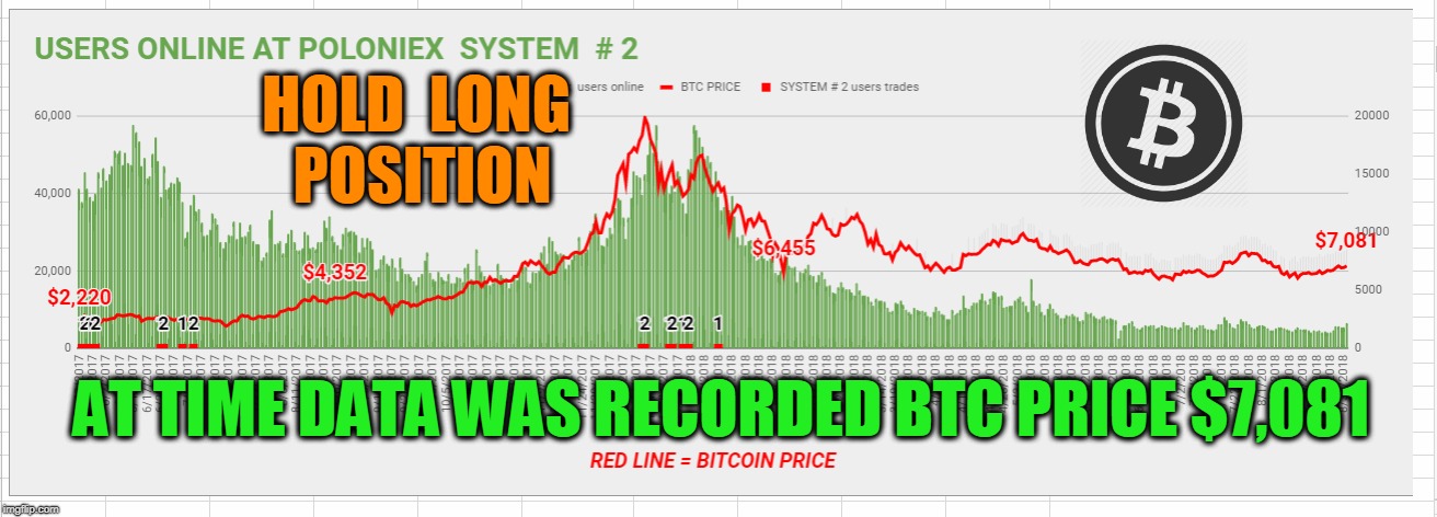 HOLD  LONG  POSITION; AT TIME DATA WAS RECORDED BTC PRICE $7,081 | made w/ Imgflip meme maker