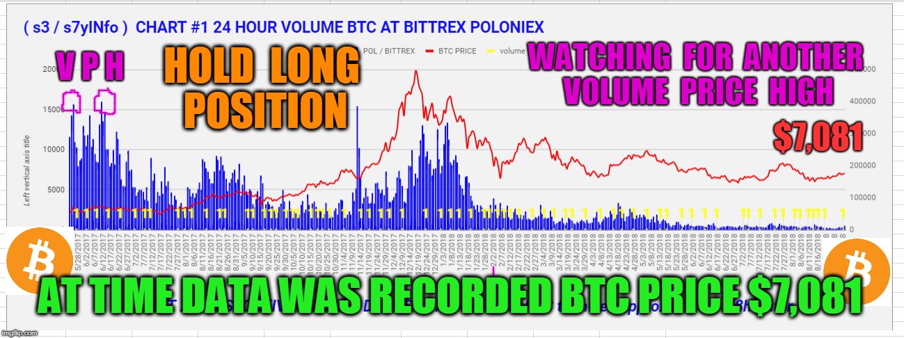 WATCHING  FOR  ANOTHER  VOLUME  PRICE  HIGH; V P H; HOLD  LONG  POSITION; $7,081; AT TIME DATA WAS RECORDED BTC PRICE $7,081 | made w/ Imgflip meme maker