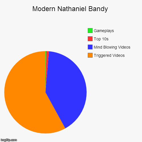 Modern Nathaniel Bandy | Triggered Videos, Mind Blowing Videos, Top 10s, Gameplays | image tagged in funny,pie charts | made w/ Imgflip chart maker