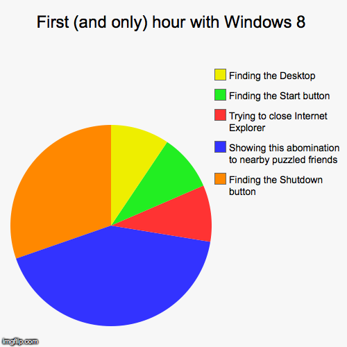 image tagged in funny,pie charts | made w/ Imgflip chart maker