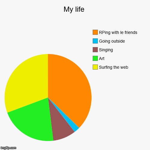 My life | Surfing the web, Art, Singing, Going outside, RPing with le friends | image tagged in funny,pie charts | made w/ Imgflip chart maker
