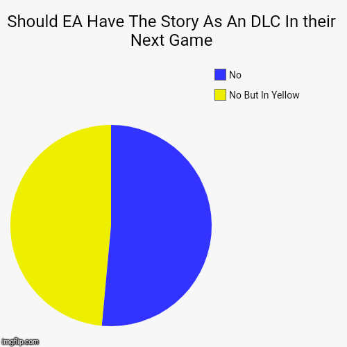 Should EA Have The Story As An DLC In their Next Game | No But In Yellow, No | image tagged in funny,pie charts | made w/ Imgflip chart maker