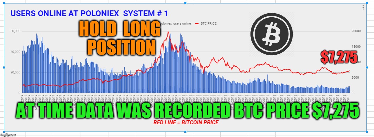 HOLD  LONG  POSITION; $7,275; AT TIME DATA WAS RECORDED BTC PRICE $7,275 | made w/ Imgflip meme maker