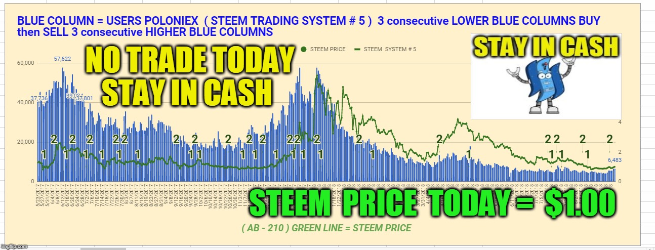 NO TRADE TODAY STAY IN CASH; STEEM  PRICE  TODAY =  $1.00 | made w/ Imgflip meme maker