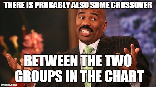 Steve Harvey Meme | THERE IS PROBABLY ALSO SOME CROSSOVER BETWEEN THE TWO GROUPS IN THE CHART | image tagged in memes,steve harvey | made w/ Imgflip meme maker
