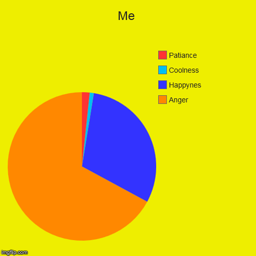 Me | Anger, Happynes, Coolness, Patiance | image tagged in funny,pie charts | made w/ Imgflip chart maker