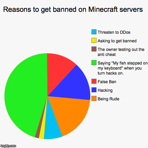 Reasons to get banned on Minecraft servers | Being Rude, Hacking, False Ban, Saying "My fish stepped on my keyboard" when you turn hacks on. | image tagged in funny,pie charts | made w/ Imgflip chart maker