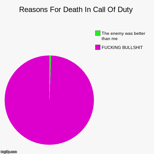 Reasons For Death In Call Of Duty | F**KING BULLSHIT, The enemy was better than me | image tagged in funny,pie charts | made w/ Imgflip chart maker