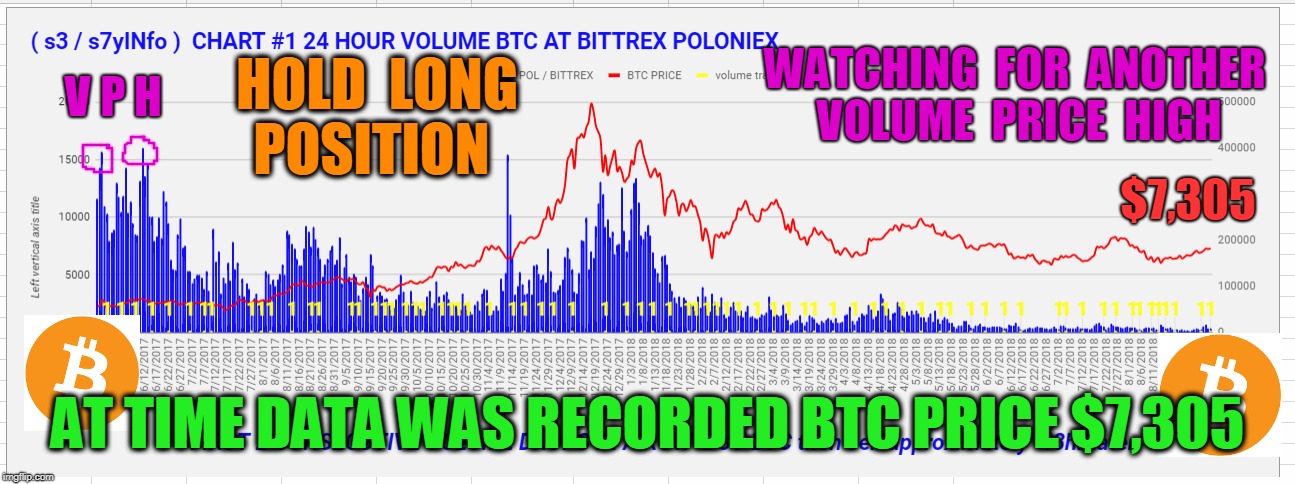 WATCHING  FOR  ANOTHER  VOLUME  PRICE  HIGH; V P H; HOLD  LONG  POSITION; $7,305; AT TIME DATA WAS RECORDED BTC PRICE $7,305 | made w/ Imgflip meme maker