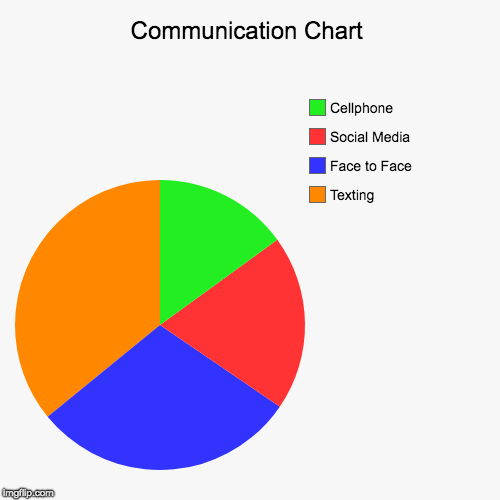 Communication Chart | Texting, Face to Face, Social Media, Cellphone | image tagged in funny,pie charts | made w/ Imgflip chart maker
