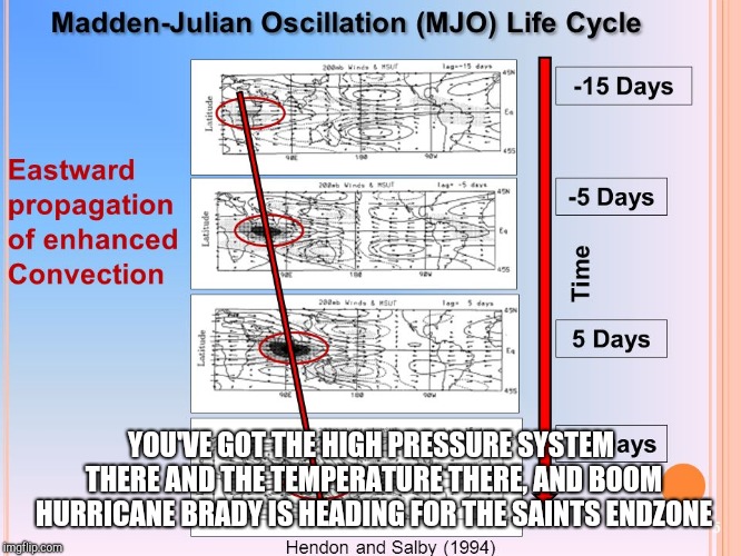 YOU'VE GOT THE HIGH PRESSURE SYSTEM THERE AND THE TEMPERATURE THERE, AND BOOM HURRICANE BRADY IS HEADING FOR THE SAINTS ENDZONE | image tagged in madden-julian oscillation,memes | made w/ Imgflip meme maker