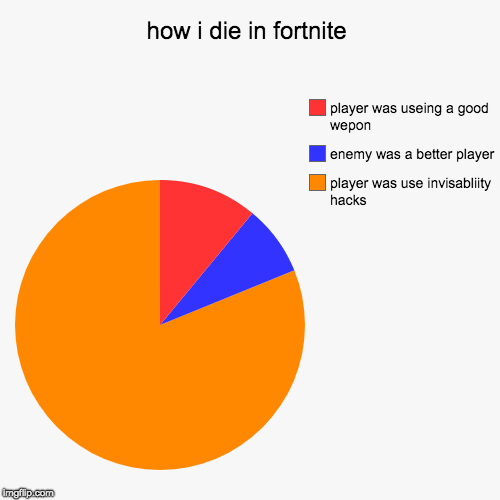 how i die in fortnite | player was use invisabliity hacks, enemy was a better player, player was useing a good wepon | image tagged in funny,pie charts | made w/ Imgflip chart maker