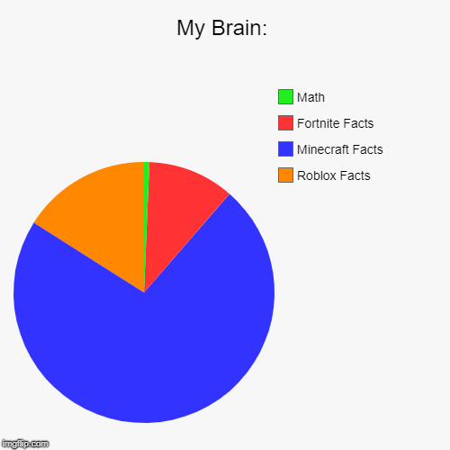 My Brain: | Roblox Facts, Minecraft Facts, Fortnite Facts, Math | image tagged in funny,pie charts | made w/ Imgflip chart maker