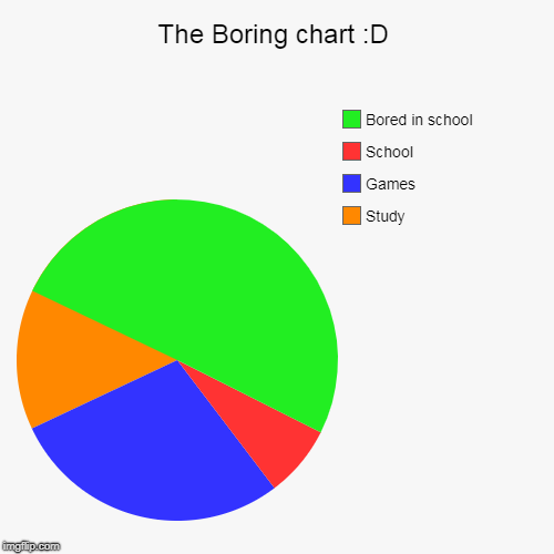 The Boring chart :D | Study, Games, School, Bored in school | image tagged in funny,pie charts | made w/ Imgflip chart maker