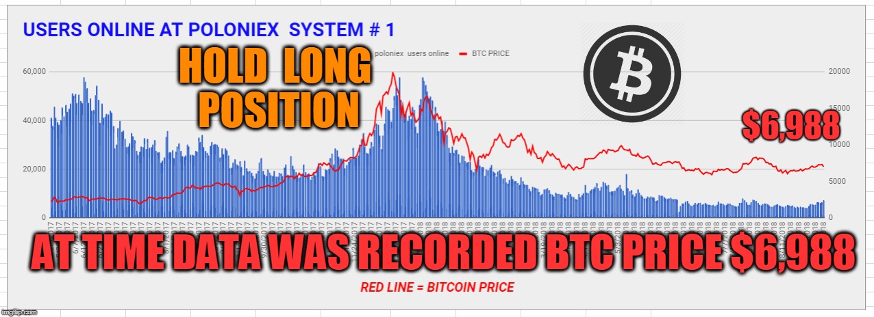 HOLD  LONG  POSITION; $6,988; AT TIME DATA WAS RECORDED BTC PRICE $6,988 | made w/ Imgflip meme maker