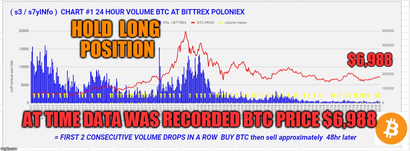 HOLD  LONG  POSITION; $6,988; AT TIME DATA WAS RECORDED BTC PRICE $6,988 | made w/ Imgflip meme maker