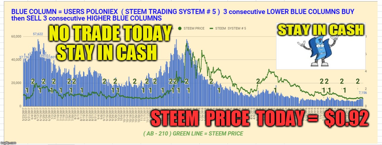 NO TRADE TODAY STAY IN CASH; STEEM  PRICE  TODAY =  $0.92 | made w/ Imgflip meme maker