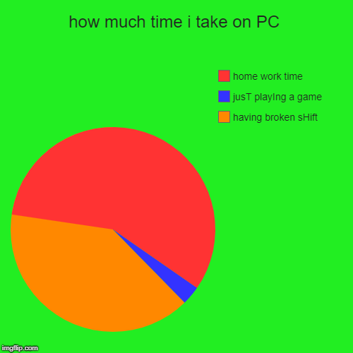 how much time i take on PC | having broken sHift, jusT playIng a game, home work time | image tagged in funny,pie charts | made w/ Imgflip chart maker