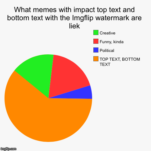 What memes with impact top text and bottom text with the Imgflip watermark are liek | TOP TEXT, BOTTOM TEXT, Political, Funny, kinda, Creati | image tagged in funny,pie charts | made w/ Imgflip chart maker