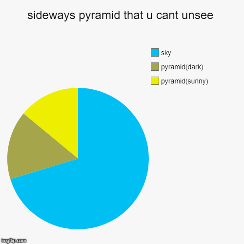 sideways pyramid that u cant unsee | pyramid(sunny), pyramid(dark), sky | image tagged in funny,pie charts | made w/ Imgflip chart maker